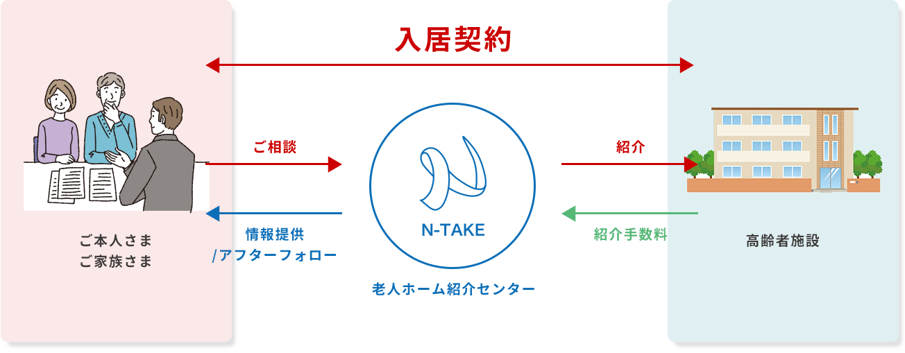 ご入居施設より「紹介手数料」を頂くため、お客様は相談費用をかけずに無料でご利用いただけます。